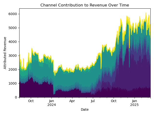 Bayesian Marketing Mix Modeling for Global Fashion Retailer