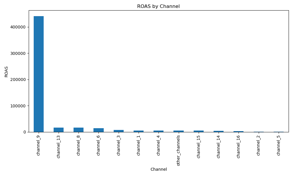 Bayesian Marketing Mix Modeling for Global Fashion Retailer - Image 4