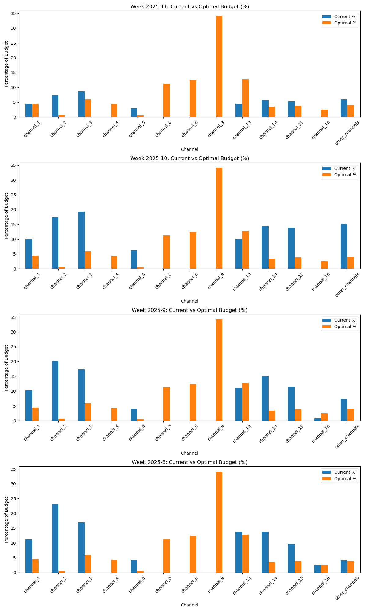 Bayesian Marketing Mix Modeling for Global Fashion Retailer - Image 7