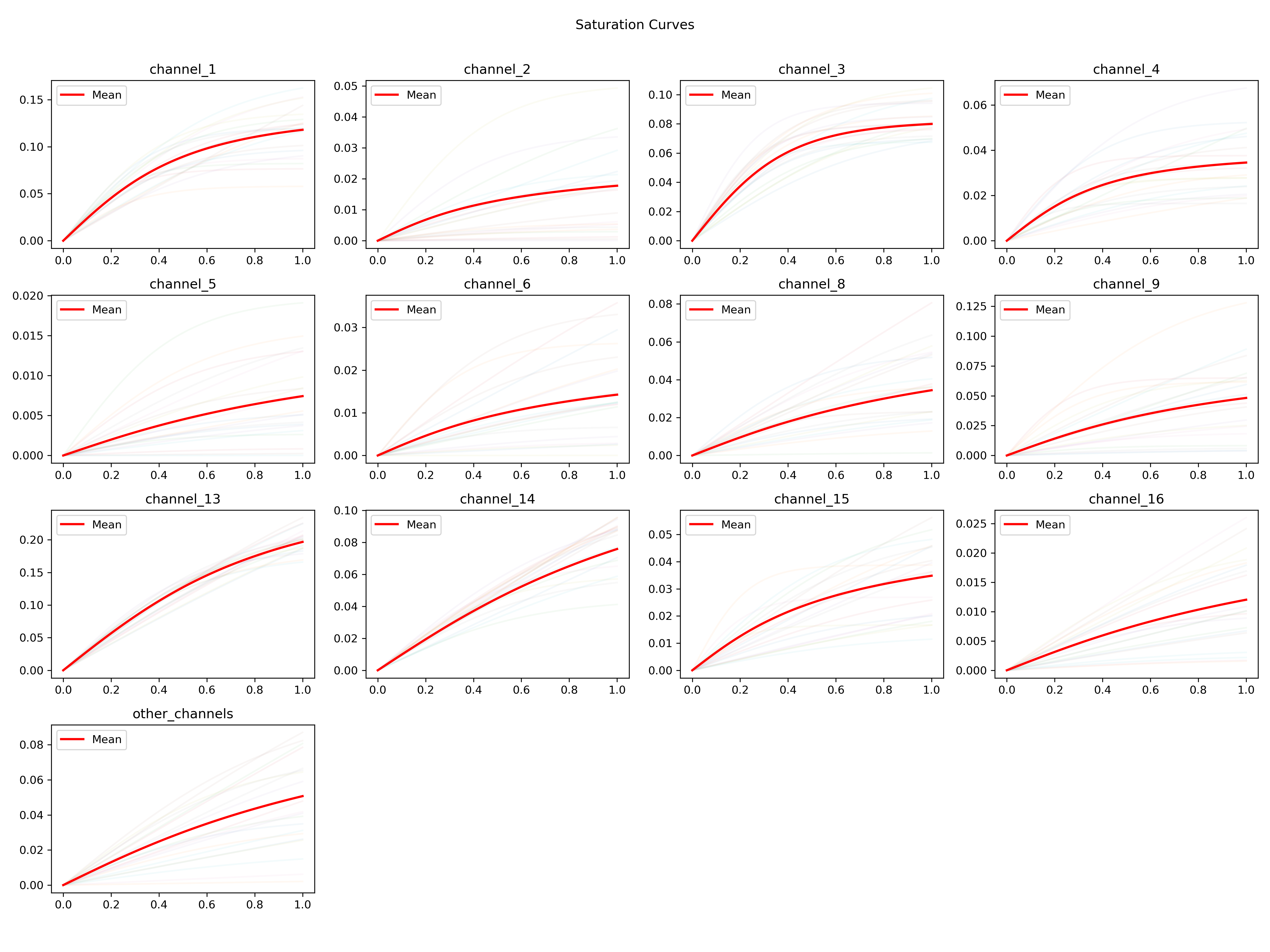Bayesian Marketing Mix Modeling for Global Fashion Retailer - Image 6