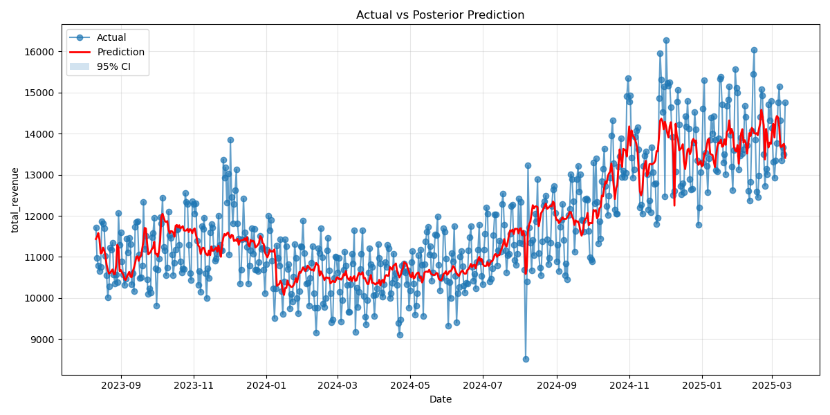 Bayesian Marketing Mix Modeling for Global Fashion Retailer - Image 2